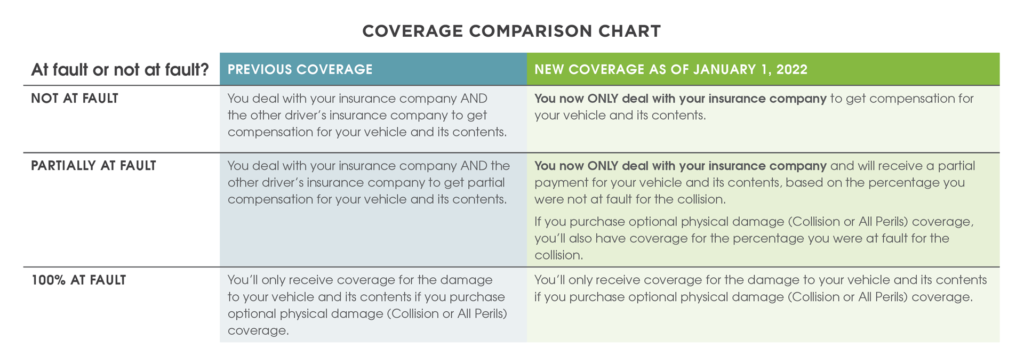 Chart Showing Direct Compensation for Property Damage