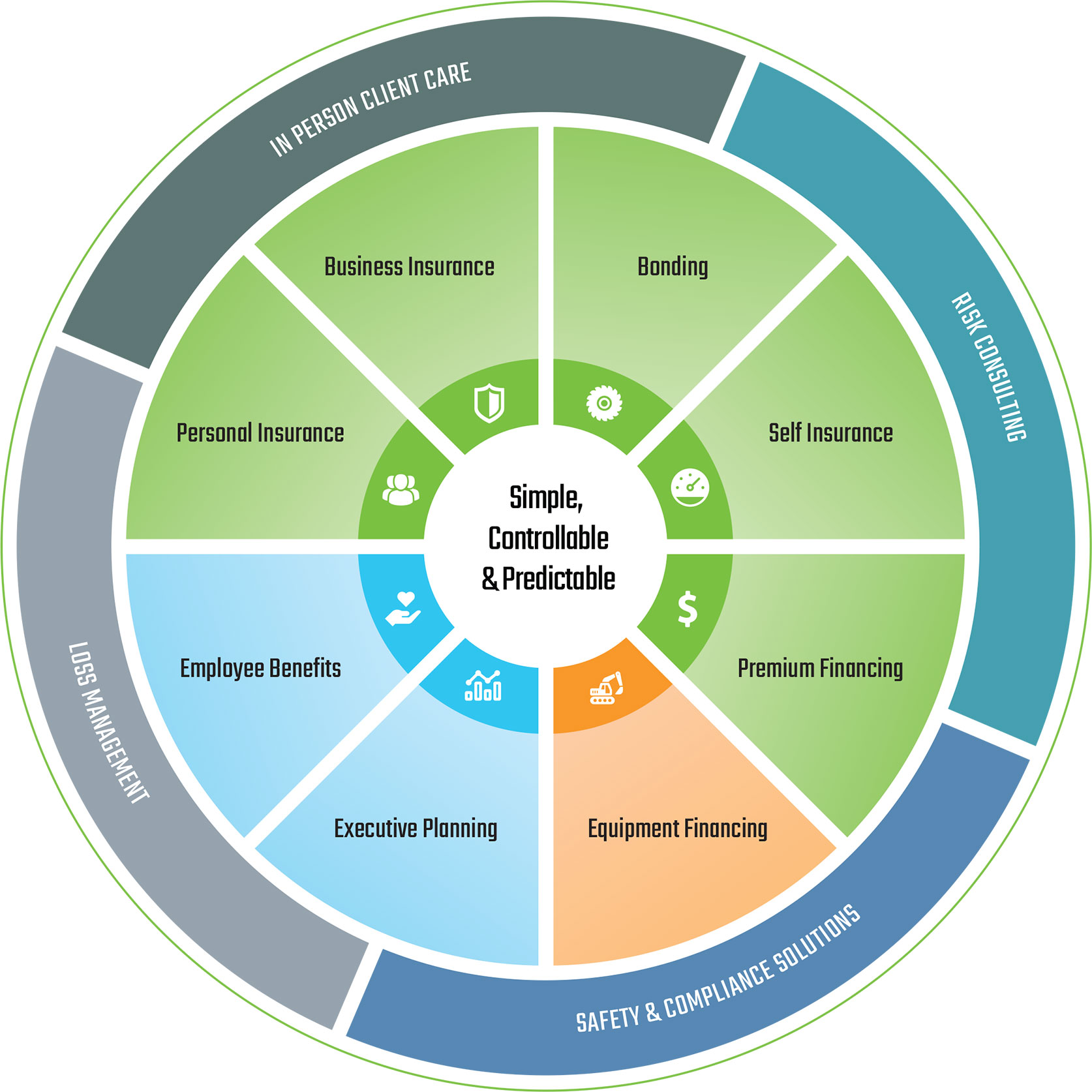 circle diagram showing all the products and services CMB provides